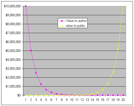 Abstract value of an idea to the author and public over time