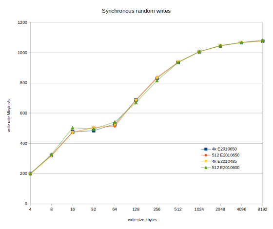 SLOG performance test on Optane SSDPEL1K100GA